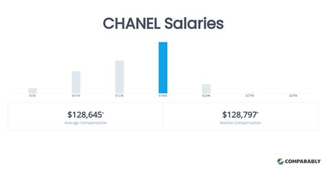 chanel salary uk|Chanel inventory specialist.